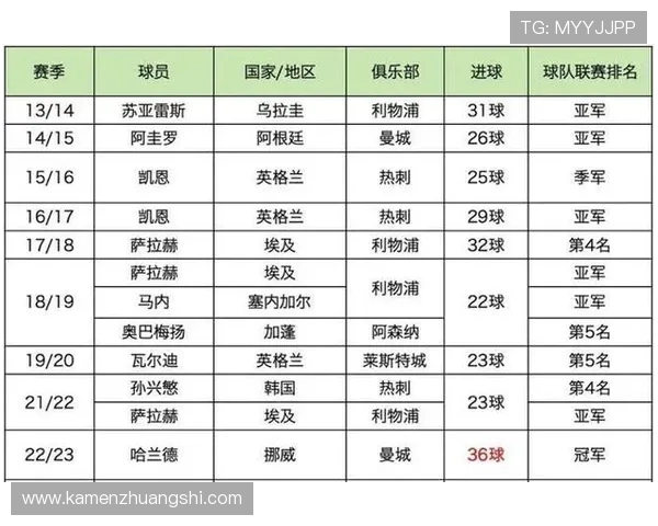 英超球员数据榜单及赛季表现详细统计